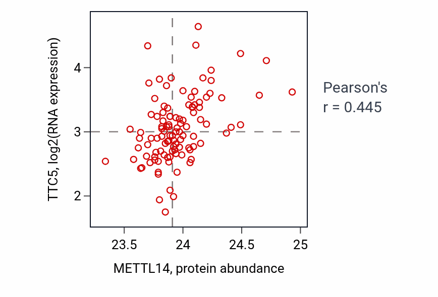Per-sample scatter of METTL14 vs TTC5 in LSCC (Pearson r = 0.45).