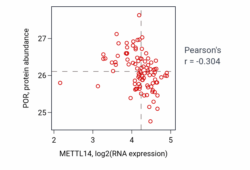 Per-sample scatter of METTL14 vs POR in UCEC (Pearson r = -0.30).