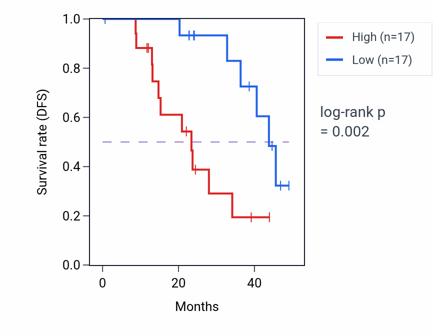 Kaplan&ndash;Meier survival curve for METTL14 mass-spec protein-high vs -low samples in HNSC.