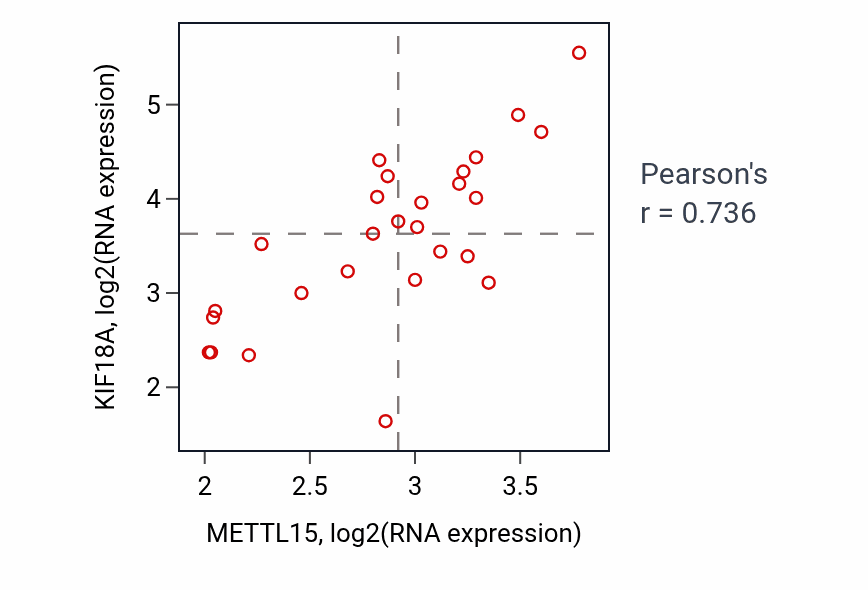 Per-sample scatter of METTL15 vs KIF18A in LUNG_NSCLC_LUSC (Pearson r = 0.74).