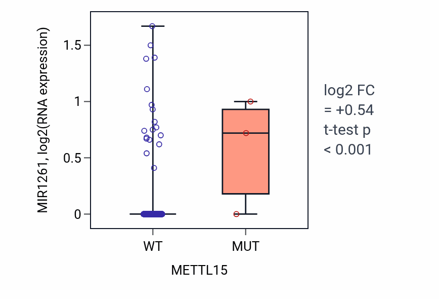 Box plot of MIR1261 in METTL15-low vs METTL15-high samples in LUAD.