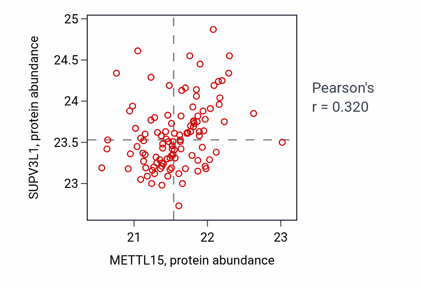 Per-sample scatter of METTL15 vs SUPV3L1 in LUAD (Pearson r = 0.32).