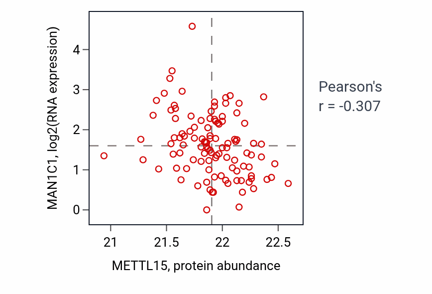 Per-sample scatter of METTL15 vs MAN1C1 in HNSC (Pearson r = -0.31).