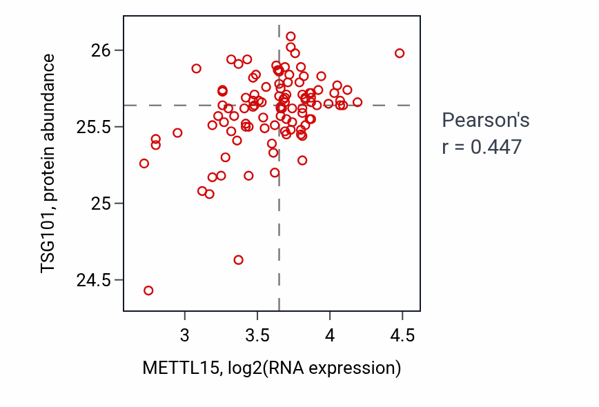 Per-sample scatter of METTL15 vs TSG101 in PDAC (Pearson r = 0.45).