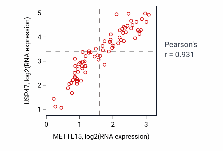 Per-sample scatter of METTL15 vs USP47 in UVM (Pearson r = 0.93).