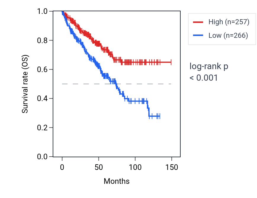 Kaplan&ndash;Meier survival curve for METTL15 RNA expression in KIRC: high vs low expression groups.