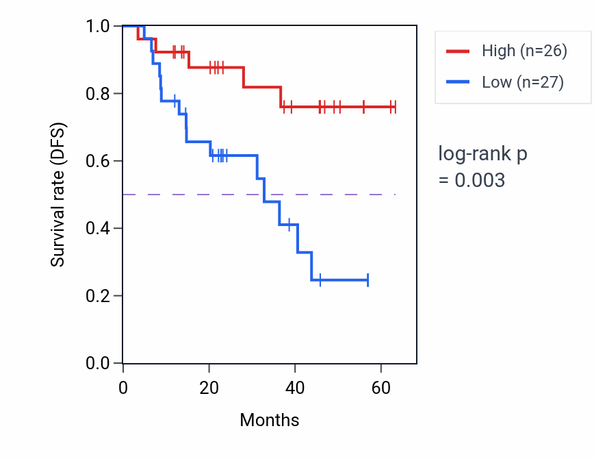 Kaplan&ndash;Meier survival curve for METTL15 mass-spec protein-high vs -low samples in HNSC.
