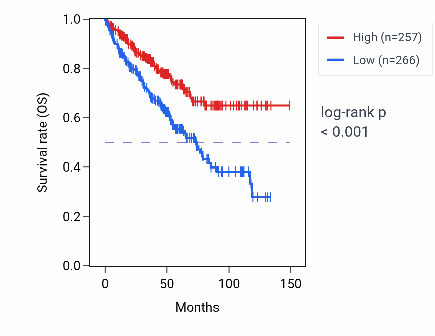 Kaplan&ndash;Meier survival curve for METTL15 RNA-high vs -low samples in KIRC.