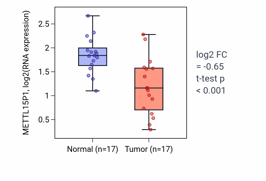 Tumor-vs-normal expression box plot for METTL15P1 in THCA.