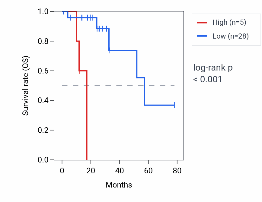 Kaplan&ndash;Meier survival curve for METTL15P3 RNA expression in READ: high vs low expression groups.