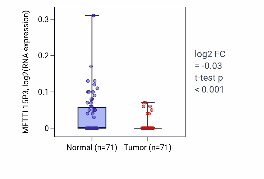 Tumor-vs-normal expression box plot for METTL15P3 in KIRC.
