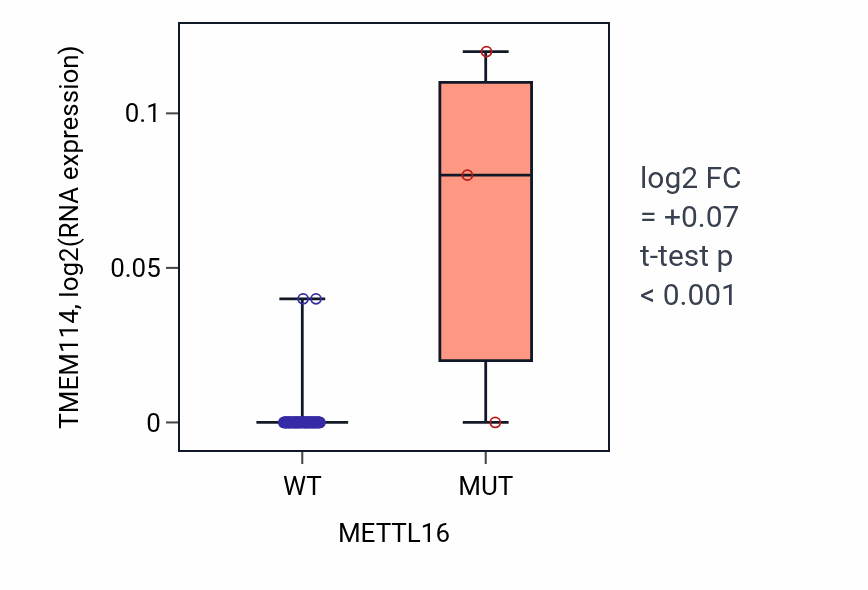 Box plot of TMEM114 in METTL16-low vs METTL16-high samples in SKIN.