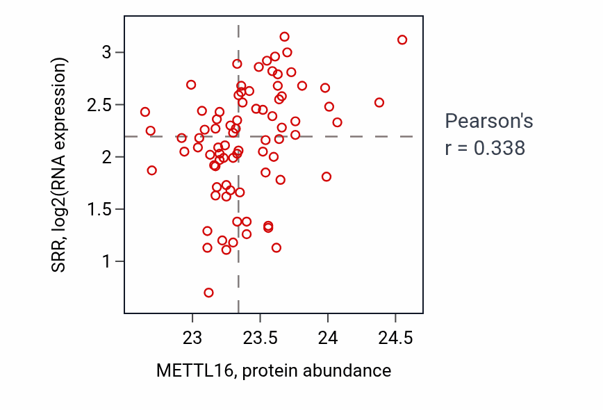 Per-sample scatter of METTL16 vs SRR in OV (Pearson r = 0.34).