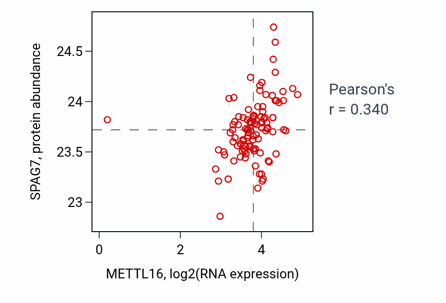 Per-sample scatter of METTL16 vs SPAG7 in HNSC (Pearson r = 0.34).