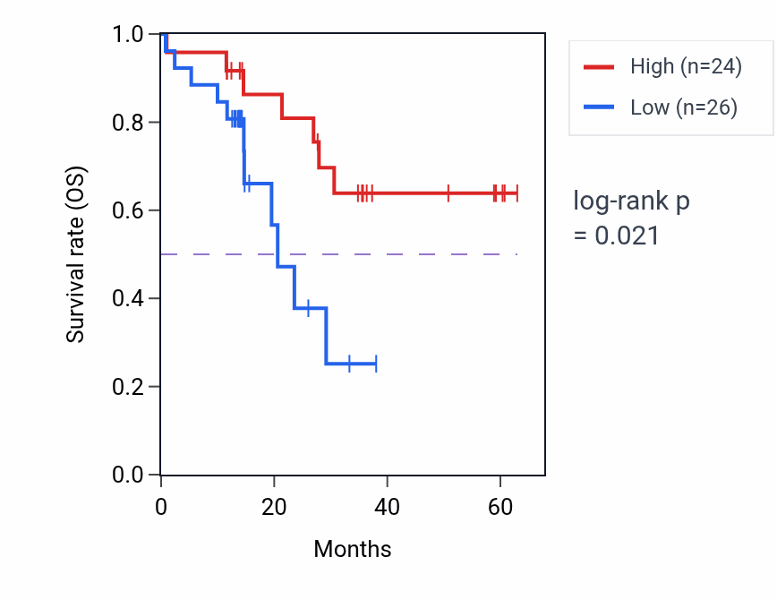 Kaplan&ndash;Meier survival curve for METTL16 mass-spec protein-high vs -low samples in LUAD.