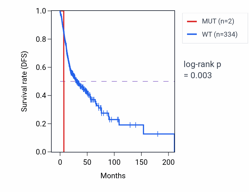 Kaplan&ndash;Meier survival curve for METTL16 mutant vs wild-type samples in HNSC.