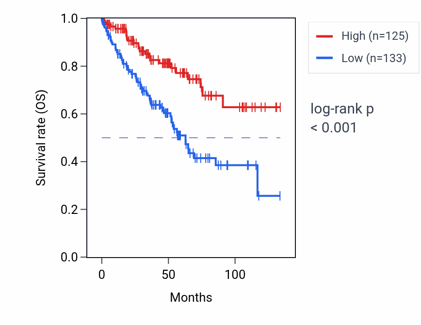 Kaplan&ndash;Meier survival curve for METTL16 RNA-high vs -low samples in KIRC.