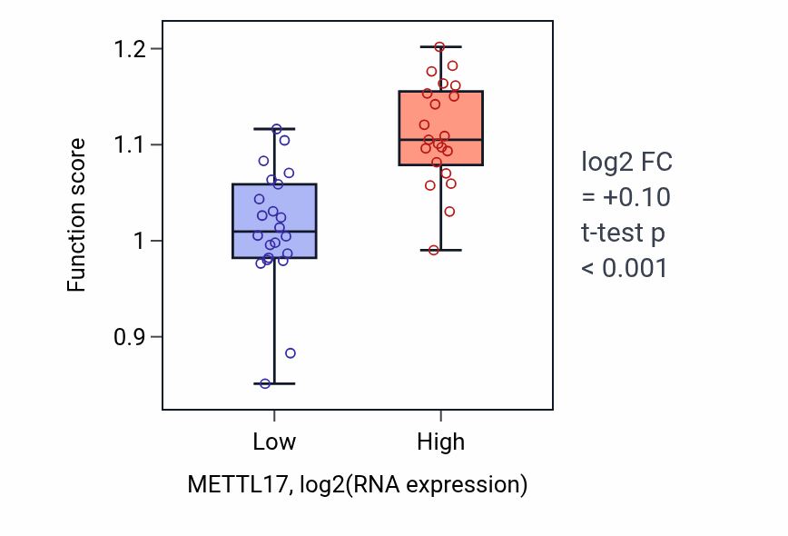 Box plot of DNA-templated DNA replication maintenance of fidelity in METTL17-low vs METTL17-high samples in UPPER_AERODIGESTIVE_TRACT.