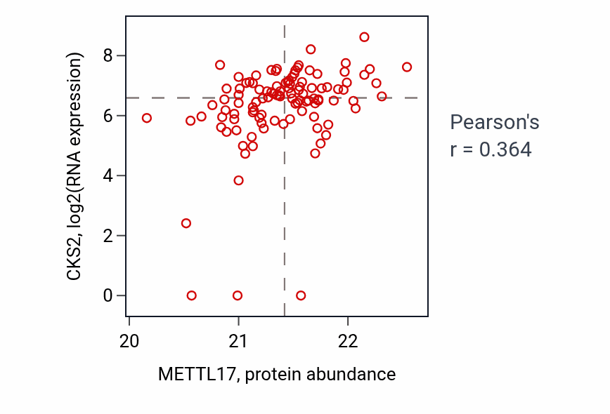 Per-sample scatter of METTL17 vs CKS2 in HNSC (Pearson r = 0.36).
