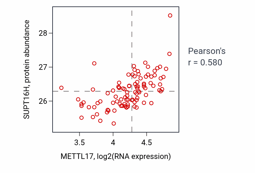 Per-sample scatter of METTL17 vs SUPT16H in GBM (Pearson r = 0.58).