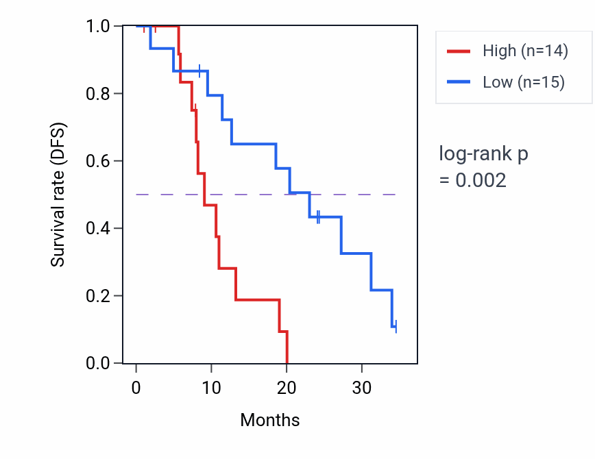 Kaplan&ndash;Meier survival curve for METTL17 mass-spec protein-high vs -low samples in PDAC.