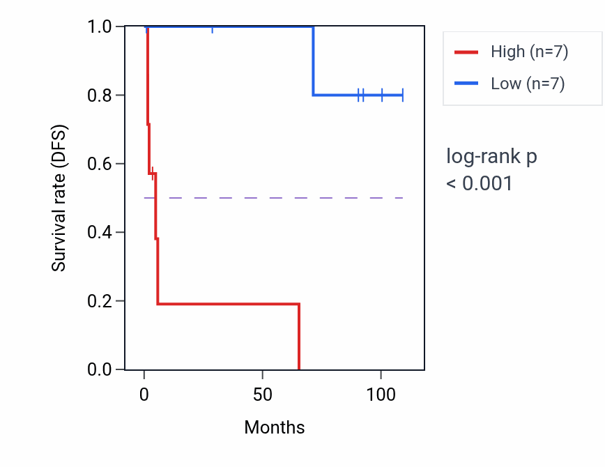 Kaplan&ndash;Meier survival curve for METTL17 RNA-high vs -low samples in KICH.