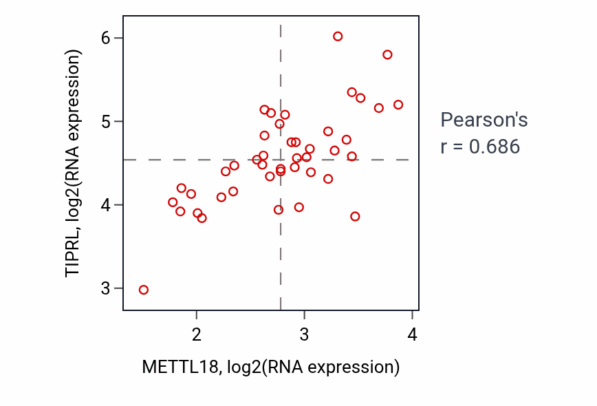 Per-sample scatter of METTL18 vs TIPRL in UPPER_AERODIGESTIVE_TRACT (Pearson r = 0.69).