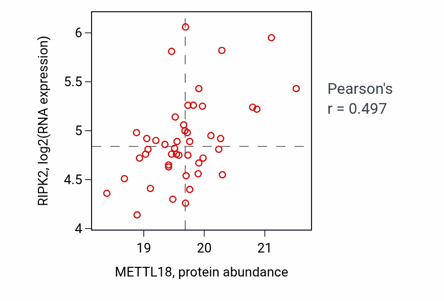 Per-sample scatter of METTL18 vs RIPK2 in PDAC (Pearson r = 0.50).