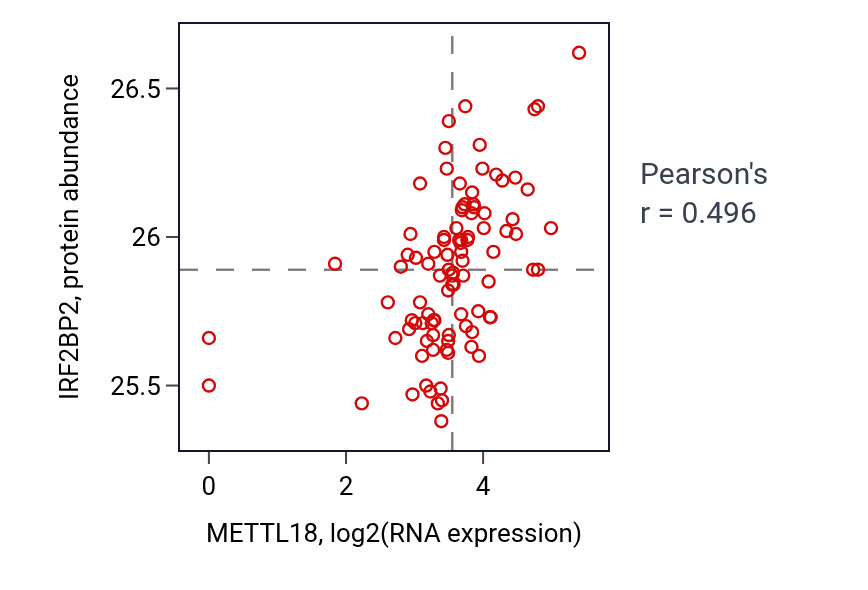 Per-sample scatter of METTL18 vs IRF2BP2 in UCEC (Pearson r = 0.50).