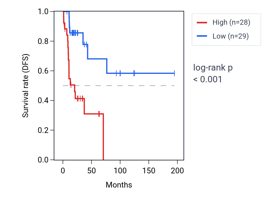Kaplan&ndash;Meier survival curve for METTL18 RNA expression in KIRP: high vs low expression groups.