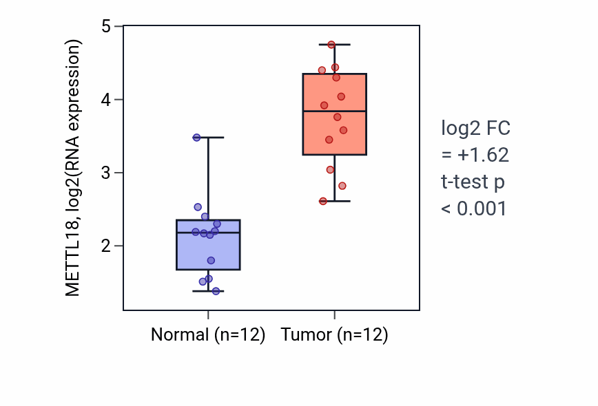 Tumor-vs-normal expression box plot for METTL18 RNA in LIHC.