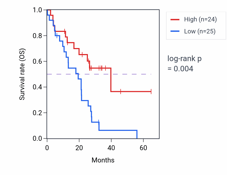 Kaplan&ndash;Meier survival curve for METTL18 mass-spec protein-high vs -low samples in GBM.