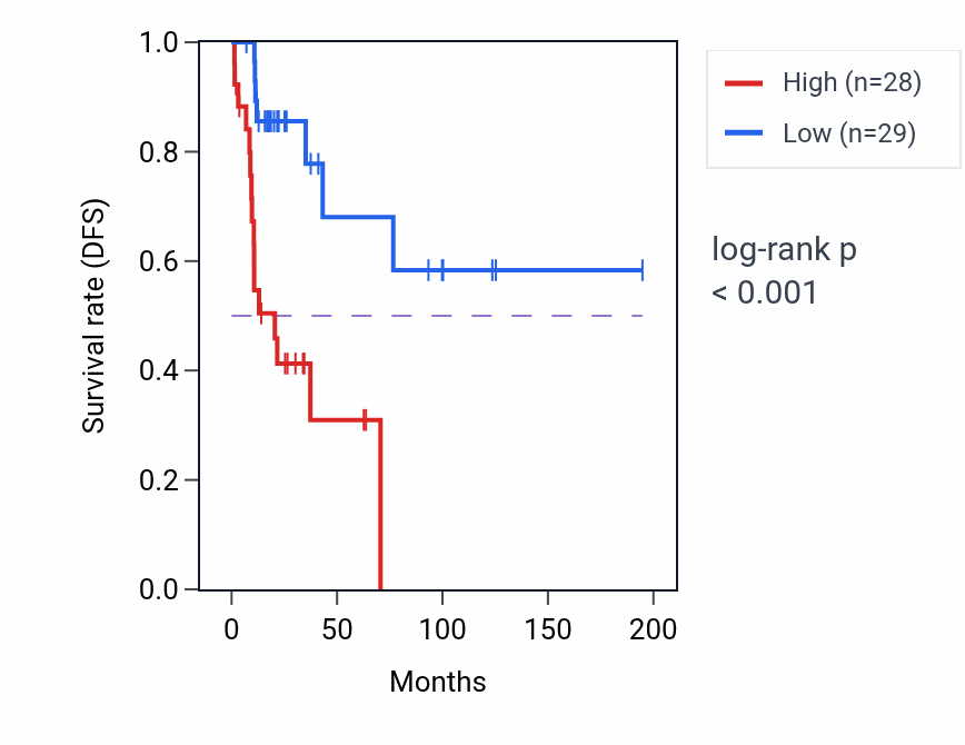 Kaplan&ndash;Meier survival curve for METTL18 RNA-high vs -low samples in KIRP.