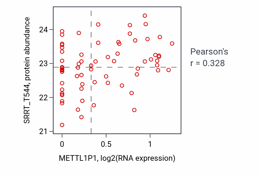 Per-sample scatter of METTL1P1 vs SRRT_T544 in OV (Pearson r = 0.33).