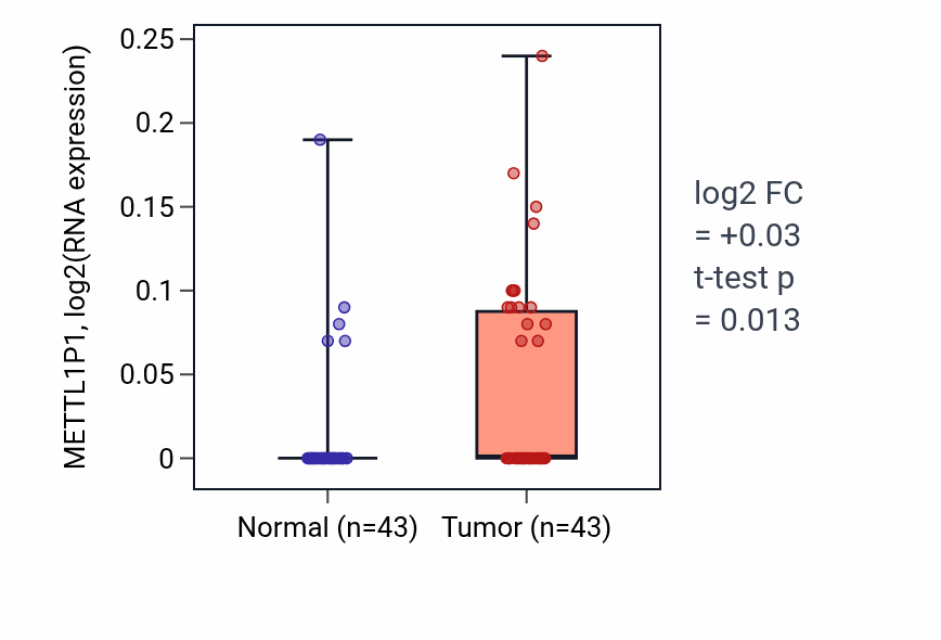 Tumor-vs-normal expression box plot for METTL1P1 in HNSC.