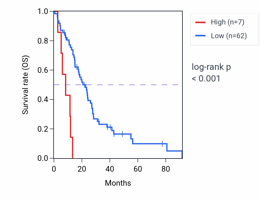 Kaplan&ndash;Meier survival curve for METTL1P1 RNA-high vs -low samples in MESO.