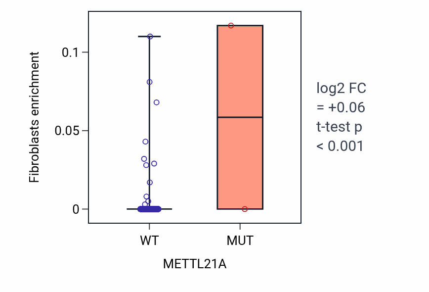Box plot of Fibroblasts in METTL21A-low vs METTL21A-high samples in HNSC.