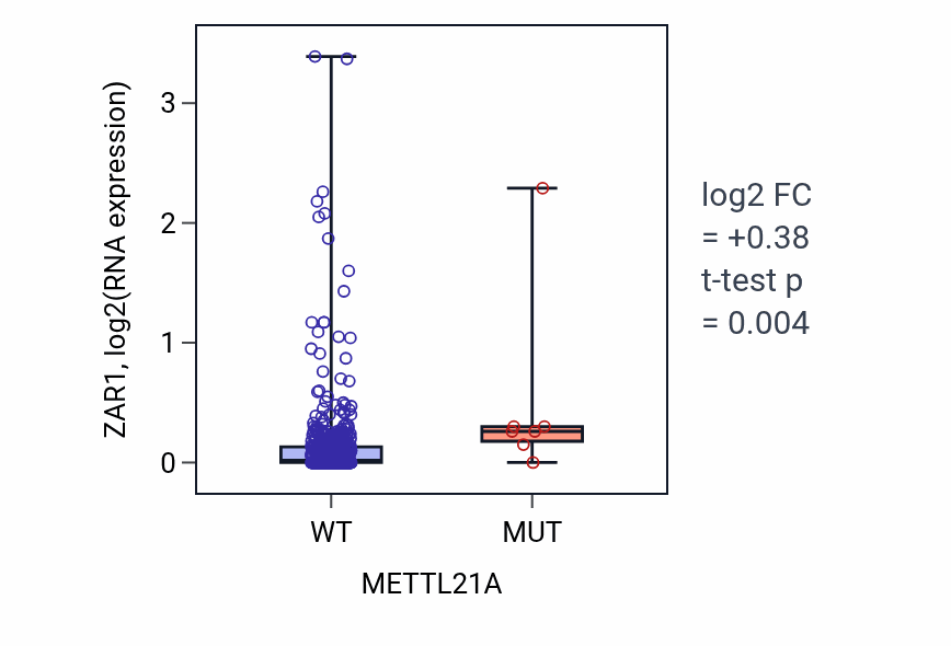 Box plot of ZAR1 in METTL21A-low vs METTL21A-high samples in UCEC.