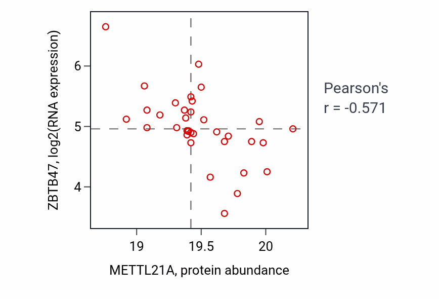 Per-sample scatter of METTL21A vs ZBTB47 in GBM (Pearson r = -0.57).