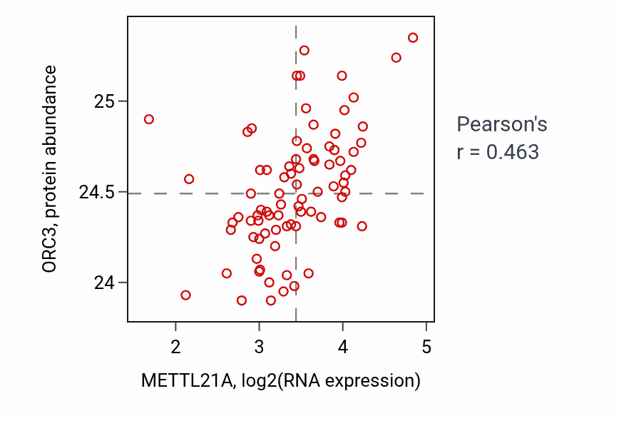 Per-sample scatter of METTL21A vs ORC3 in OV (Pearson r = 0.46).