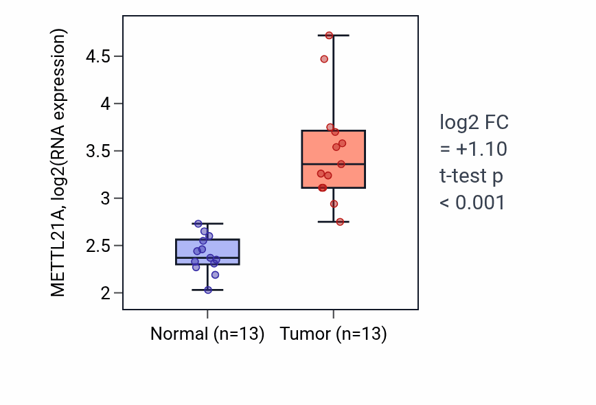 Tumor-vs-normal expression box plot for METTL21A RNA in LUAD.