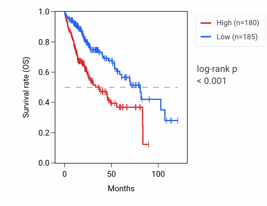 Kaplan&ndash;Meier survival curve for METTL21A RNA-high vs -low samples in LIHC.