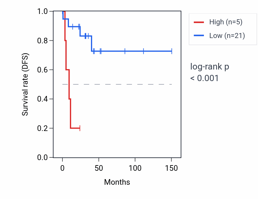 Kaplan&ndash;Meier survival curve for METTL21AP1 RNA expression in DLBC: high vs low expression groups.