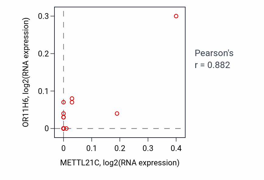 Per-sample scatter of METTL21C vs OR11H6 in STOMACH (Pearson r = 0.88).