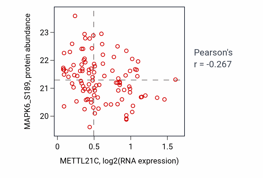 Per-sample scatter of METTL21C vs MAPK6_S189 in LUAD (Pearson r = -0.27).