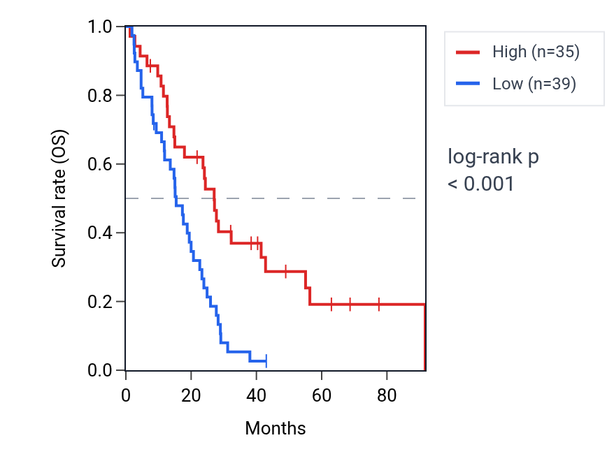 Kaplan&ndash;Meier survival curve for METTL21EP RNA expression in MESO: high vs low expression groups.
