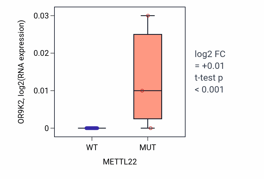 Box plot of OR9K2 in METTL22-low vs METTL22-high samples in PANCREAS.