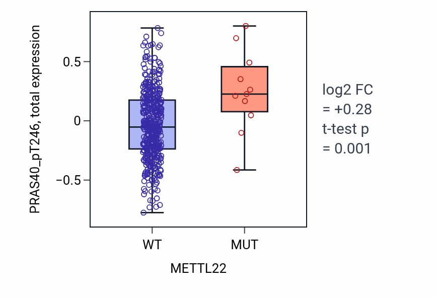 Box plot of PRAS40_pT246 in METTL22-low vs METTL22-high samples in UCEC.