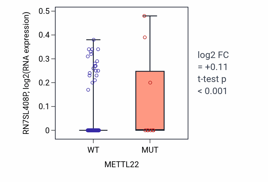Box plot of RN7SL408P in METTL22-low vs METTL22-high samples in SKCM.