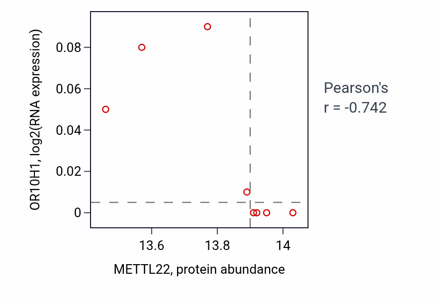 Per-sample scatter of METTL22 vs OR10H1 in LUAD (Pearson r = -0.74).